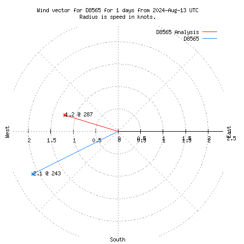 Wind vector chart