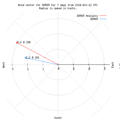 Wind vector chart for last 7 days