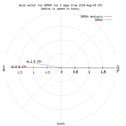 Wind vector chart