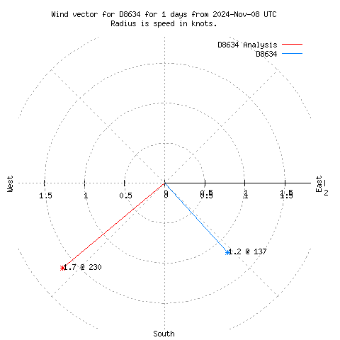 Wind vector chart