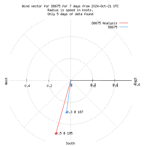 Wind vector chart for last 7 days