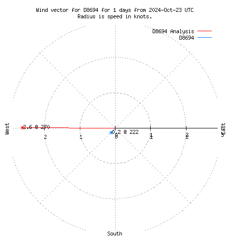 Wind vector chart