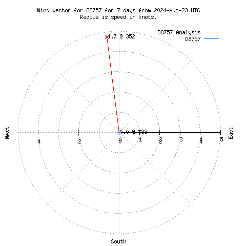 Wind vector chart for last 7 days