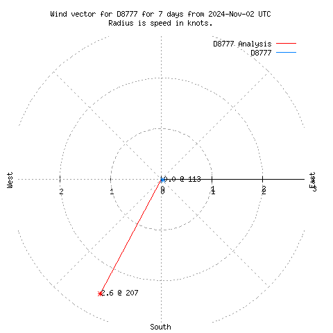 Wind vector chart for last 7 days