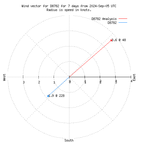 Wind vector chart for last 7 days