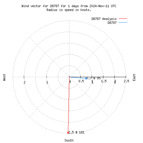 Wind vector chart