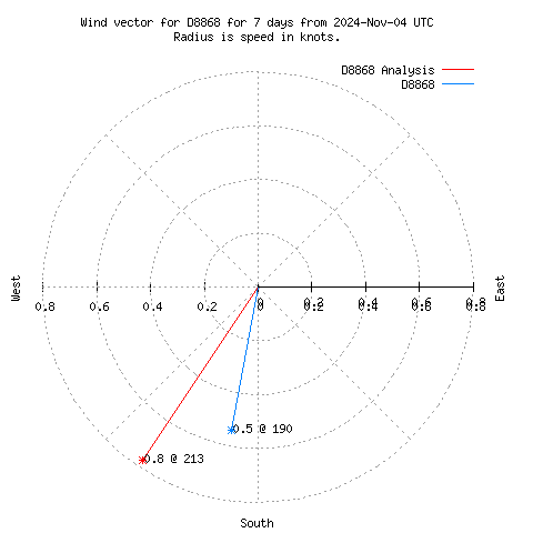 Wind vector chart for last 7 days