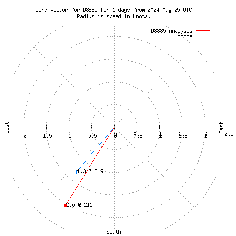 Wind vector chart