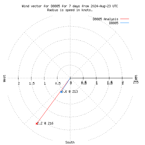 Wind vector chart for last 7 days