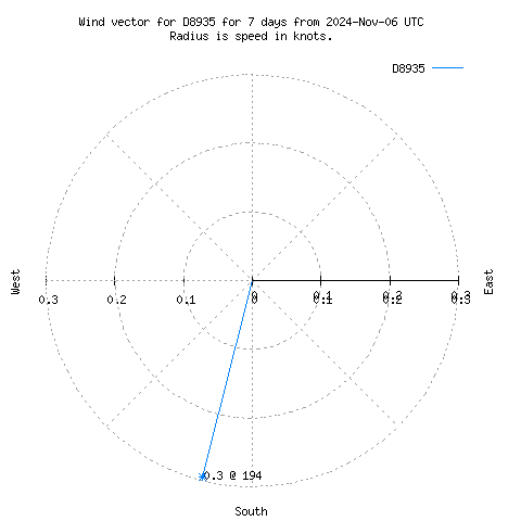 Wind vector chart for last 7 days