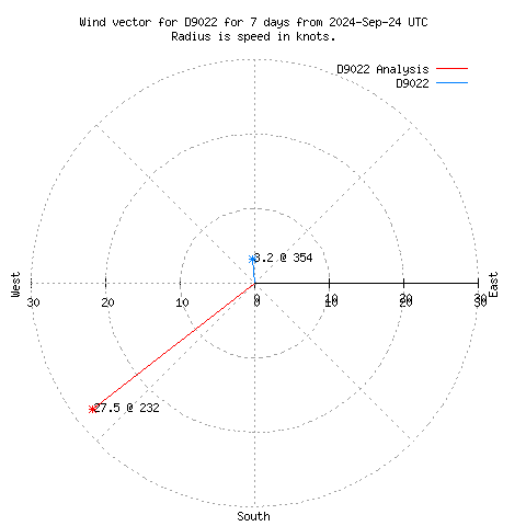 Wind vector chart for last 7 days