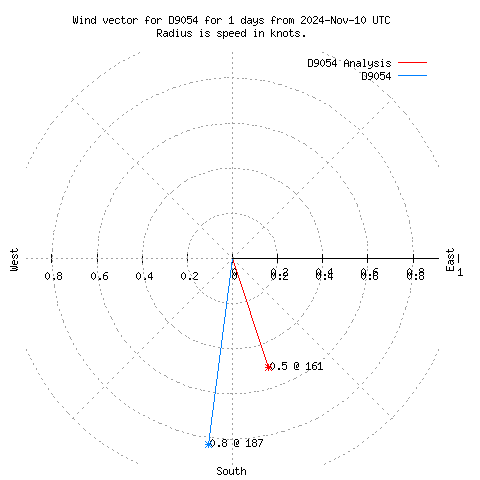 Wind vector chart