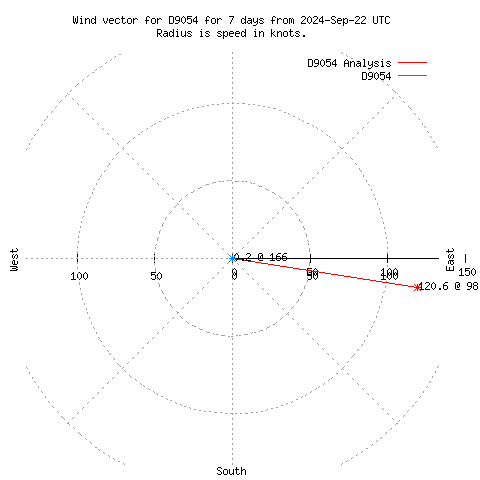 Wind vector chart for last 7 days