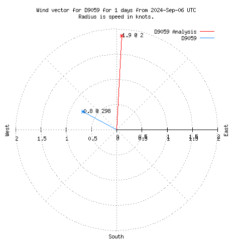 Wind vector chart