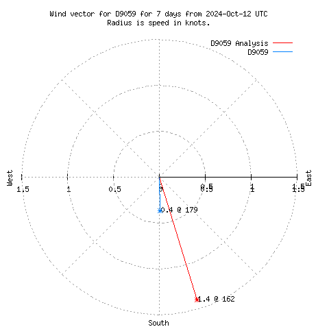 Wind vector chart for last 7 days