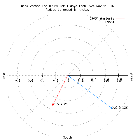 Wind vector chart