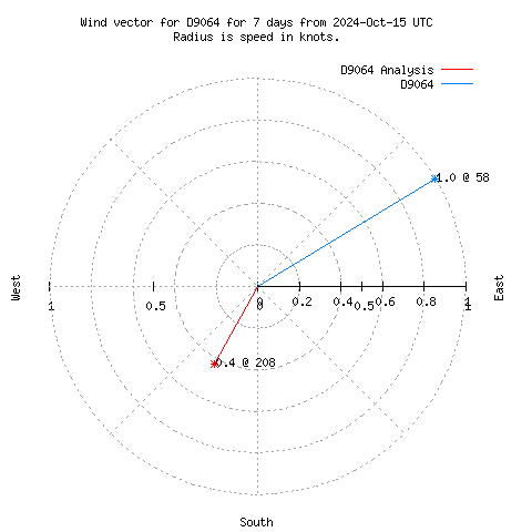 Wind vector chart for last 7 days