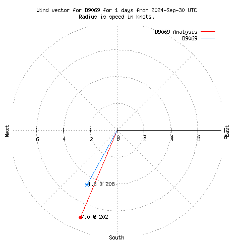 Wind vector chart