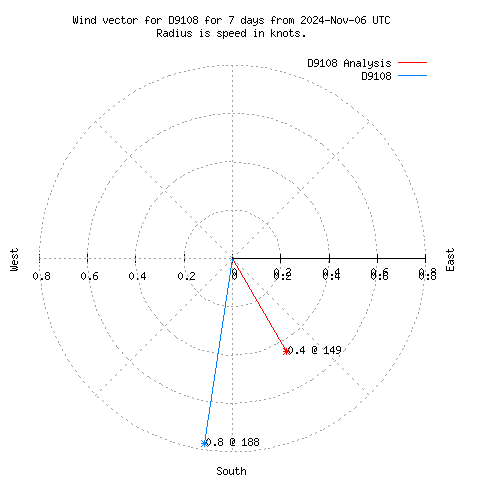 Wind vector chart for last 7 days