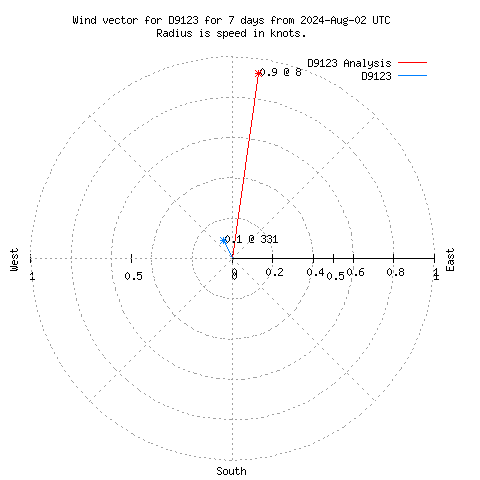 Wind vector chart for last 7 days