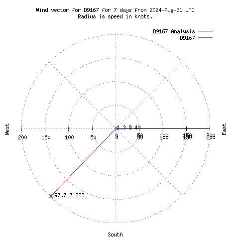 Wind vector chart for last 7 days