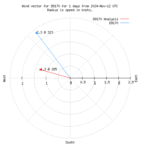 Wind vector chart