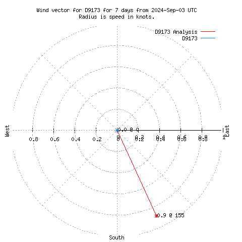 Wind vector chart for last 7 days