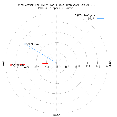 Wind vector chart