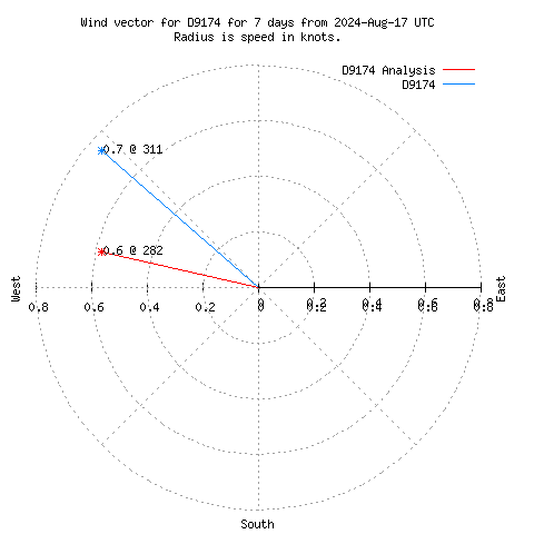 Wind vector chart for last 7 days