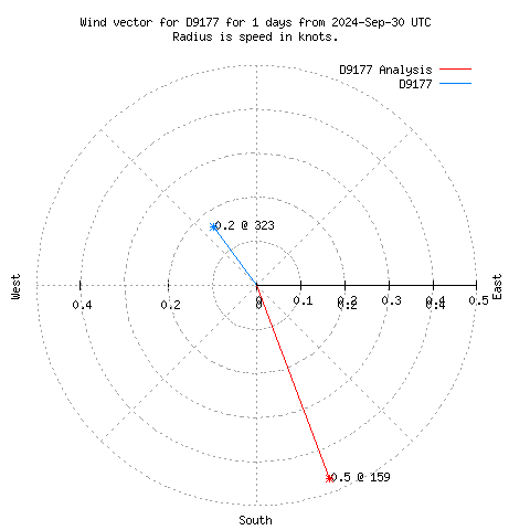 Wind vector chart