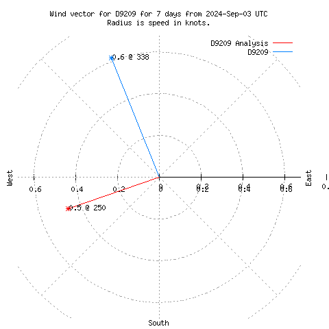 Wind vector chart for last 7 days