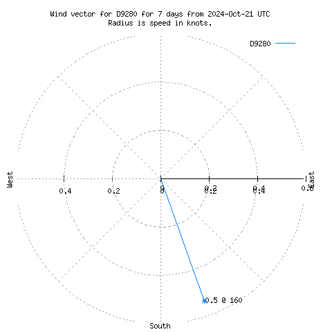 Wind vector chart for last 7 days