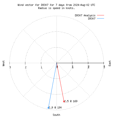 Wind vector chart for last 7 days