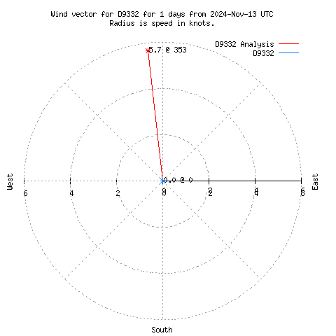 Wind vector chart