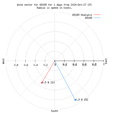 Wind vector chart