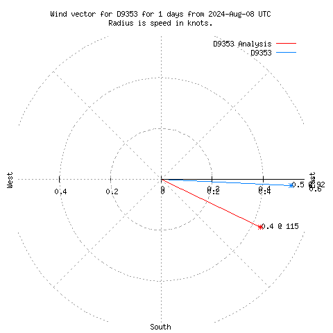 Wind vector chart