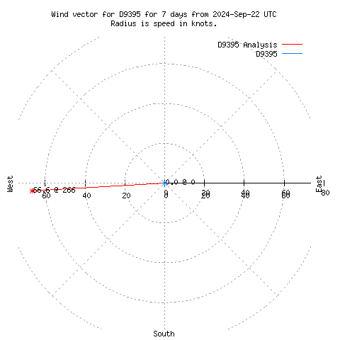 Wind vector chart for last 7 days