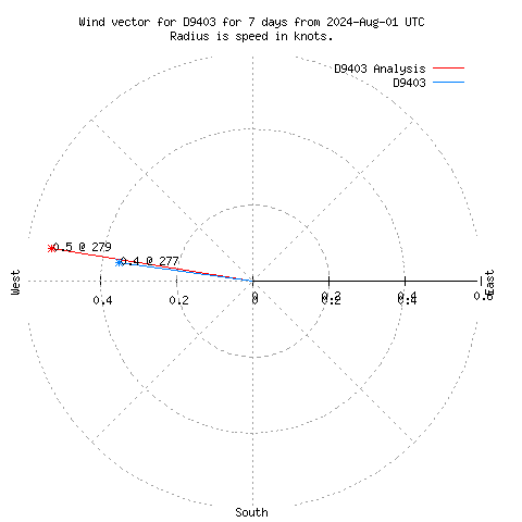 Wind vector chart for last 7 days