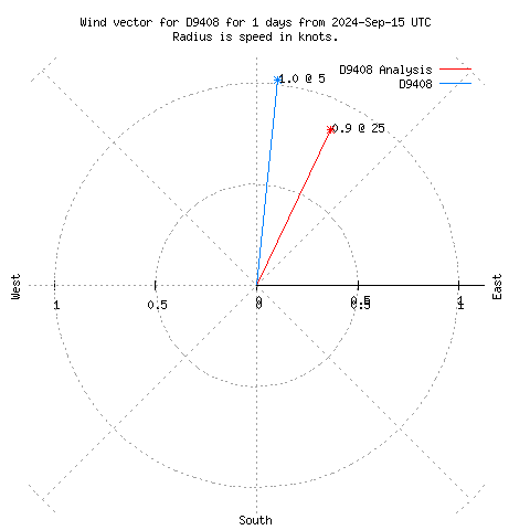 Wind vector chart