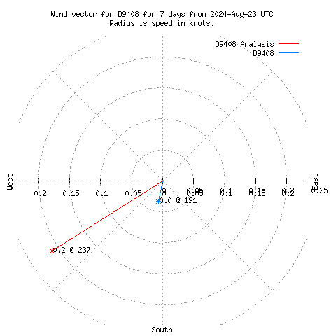 Wind vector chart for last 7 days