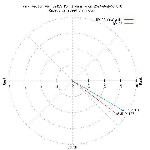 Wind vector chart