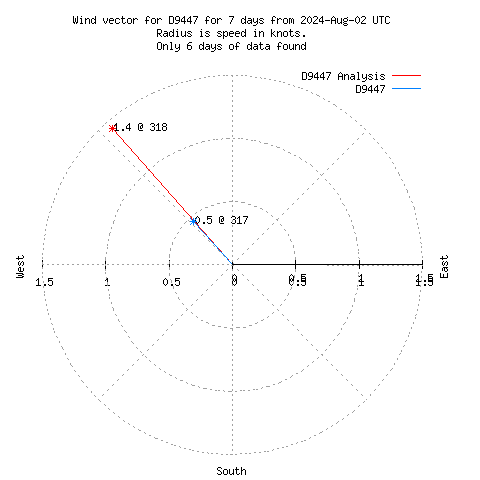 Wind vector chart for last 7 days