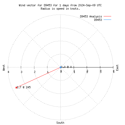 Wind vector chart