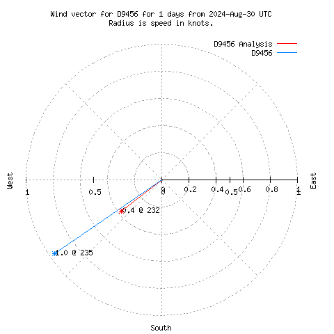 Wind vector chart