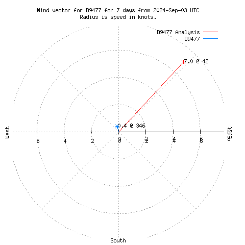 Wind vector chart for last 7 days