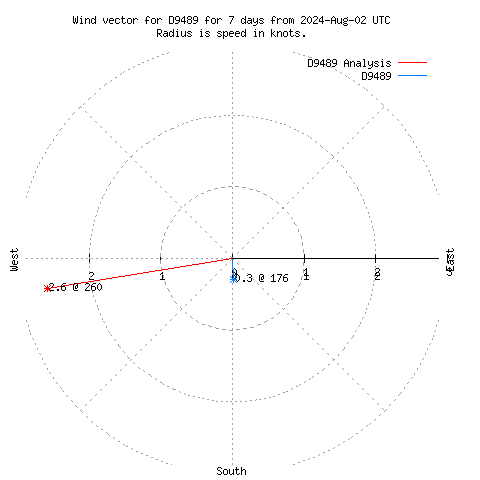 Wind vector chart for last 7 days