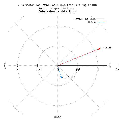 Wind vector chart for last 7 days