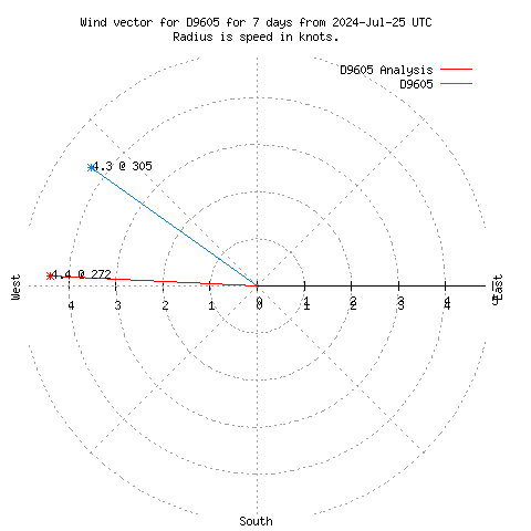 Wind vector chart for last 7 days