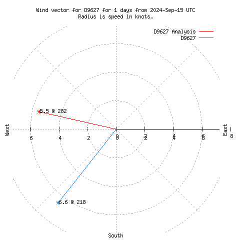 Wind vector chart