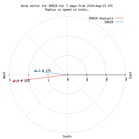 Wind vector chart for last 7 days